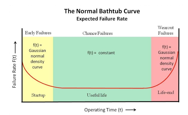 The Normal Bathtub Curve — Expected Failure Rate over operating time